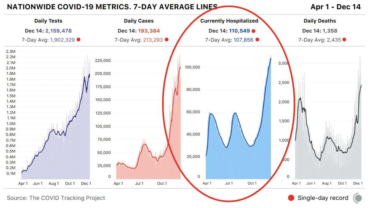 Fear not, for I bring good tidings of great hospital capacity. No doubt you've heard news or seen scary graphs of COVID hospitalizations skyrocketing across the country. Yes, C19 hospns are up almost 4X since early Oct, but look at the more important hospital utilization metrics.