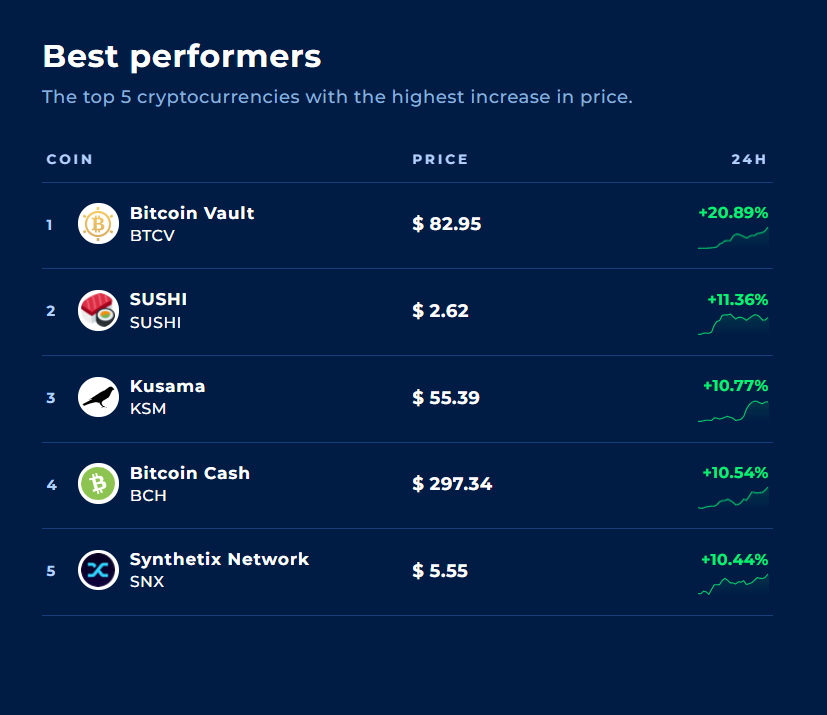 coinranking's tweet photo. The coins that performed the best today!💪
1. #BTCV @VaultBitcoin
2. #SUSHI @sushiswap
3. #KSM @kusamanetwork
4. #BCH @BITCOlNCASH
5. #SNX @synthetix
👉https://t.co/oYELf6Qkan
#coinranking #crypto #blockchain #DeFi #coins #PriceData #cryptocurrency #cryptoprices #cryptodata https://t.co/9boVdqKH7E