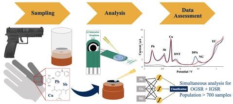 The_AAFS's tweet photo. Looking for an efficient GSR screening method for better case management at the scene and laboratory? 

Read JFS paper by @ColbyEOtt  et al to learn more! 
https://t.co/HP8MHewQPN
  
#JFS  #GunshotResidues #GSR #ScreenPrintedCarbonElectrodes https://t.co/kIZ1w7q6PH
