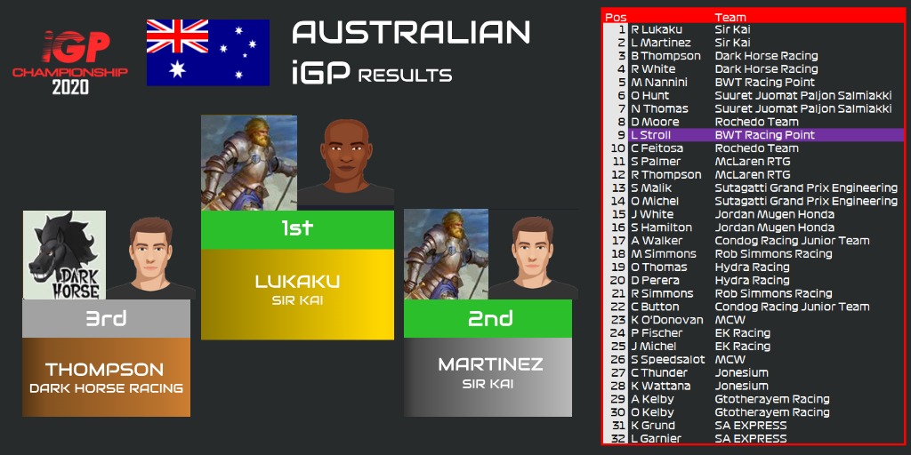 iGPChamp2022's tweet photo. Sir Kai - 402. Dark Horse Racing - 392. Two races left in the season, who will win? McLaren finish an all time best in P11 and P12. ^RP
@iGPManager #igpmanager #AustralianiGP https://t.co/1geekg5oVm