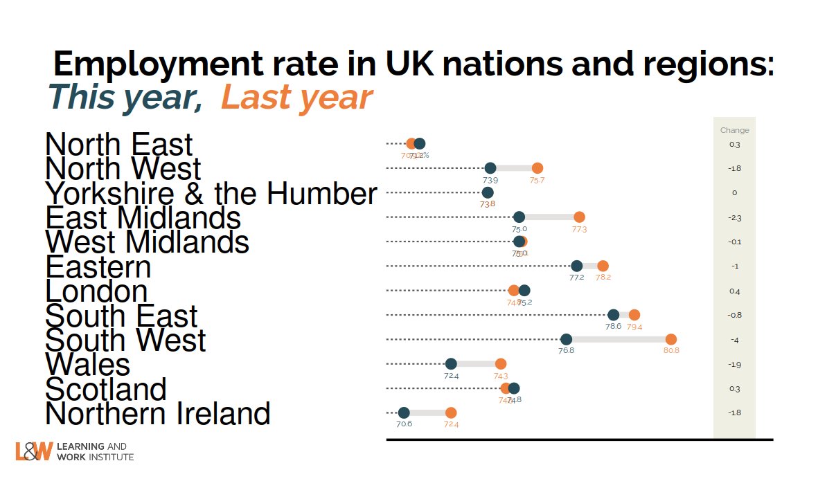 Regions and nations - employment rates. Still a few small annual rises in employment rate. South West shows particularly large fall.