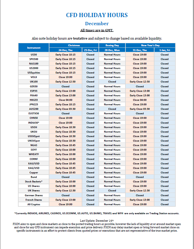 Chers traders, voici les nouveaux horaires de trading pour la fin d'année
Belles fêtes de fin d'année 🎄🎅
#FXCM