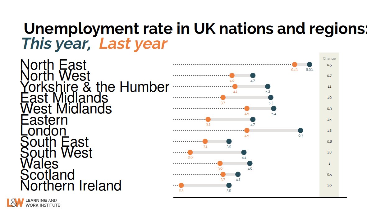 Regions and unemployment rates. Unemployment - international definition - rising everywhere. London and East Midlands particularly