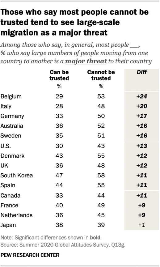 Aidan Connaughton (@apconnaughton) on Twitter photo NEW from <a href="/pewglobal/">Pew Research Global</a>: Those who say most people can't be trusted are less likely to have favorable views of int'l orgs and more likely to say large-scale migration is a major threat to their country
👀Read more here:
pewrsr.ch/3mhE0Pr NEW from <a href="/pewglobal/">Pew Research Global</a>: Those who say most people can't be trusted are less likely to have favorable views of int'l orgs and more likely to say large-scale migration is a major threat to their country
👀Read more here:
pewrsr.ch/3mhE0Pr