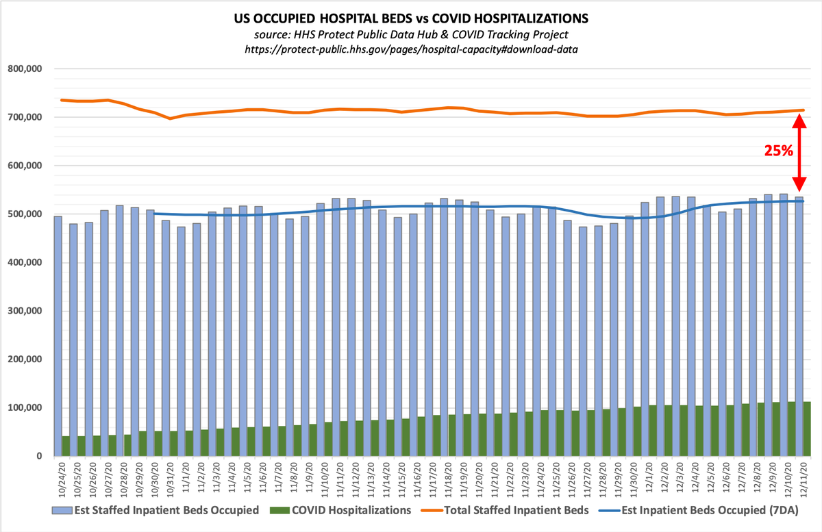 HHS tracks daily inpatient & ICU bed occupancy & total capacity for every state. The latest reports show that overall bed occupancy is fairly stable & that, in general, there is ample capacity available. The spike in C19 hospitalizations isn't showing up in overall utilization.