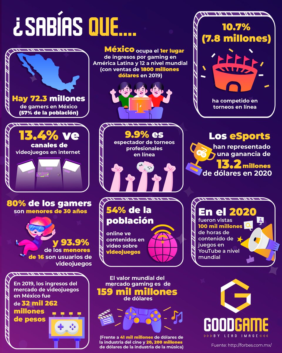 leadimage's tweet image. ¡Atentos! ¡Llega un nuevo player a la industria de los videojuegos! Lanzamos GoodGame, nuestra nueva área especializada en gaming y eSports, lista para prestar servicio a todos nuestros clientes. 

Abajo, información interesante de esta industria. 👇🎮