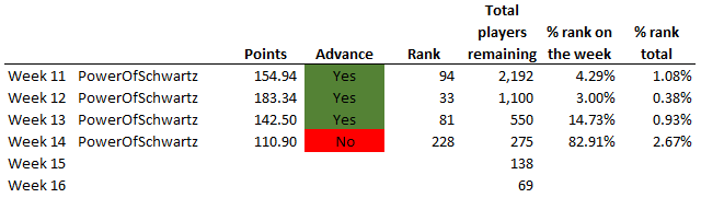 _jonschwartz's tweet photo. @Megalabowl Finished top 2.67% of the league, my best yet. Thanks for another great season! Look forward to joining listener league next year. https://t.co/b8PVnQAr6i