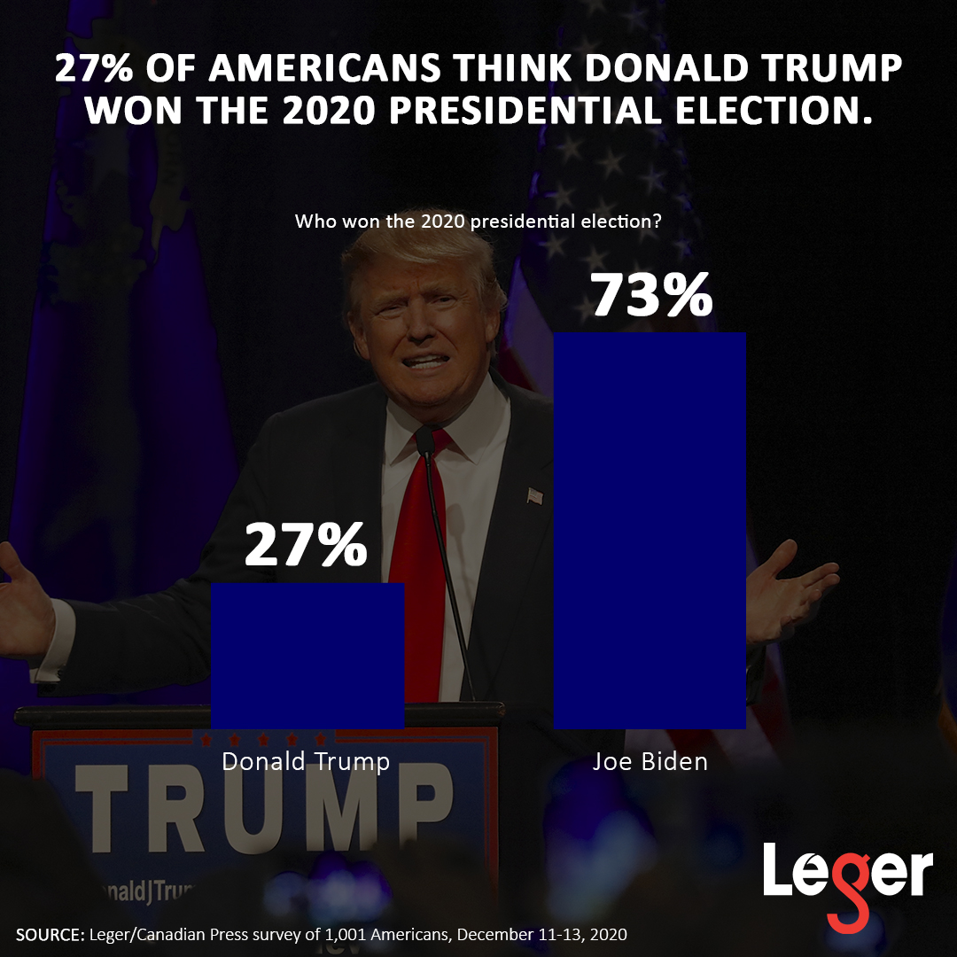 JeanMarcLeger1's tweet image. 27% des Américains et 62% des Républicains croient encore que c'est Trump qui a gagné. 

*Sondage réalisé du 11-13 décembre donc une journée avant le vote final au collège électoral.
