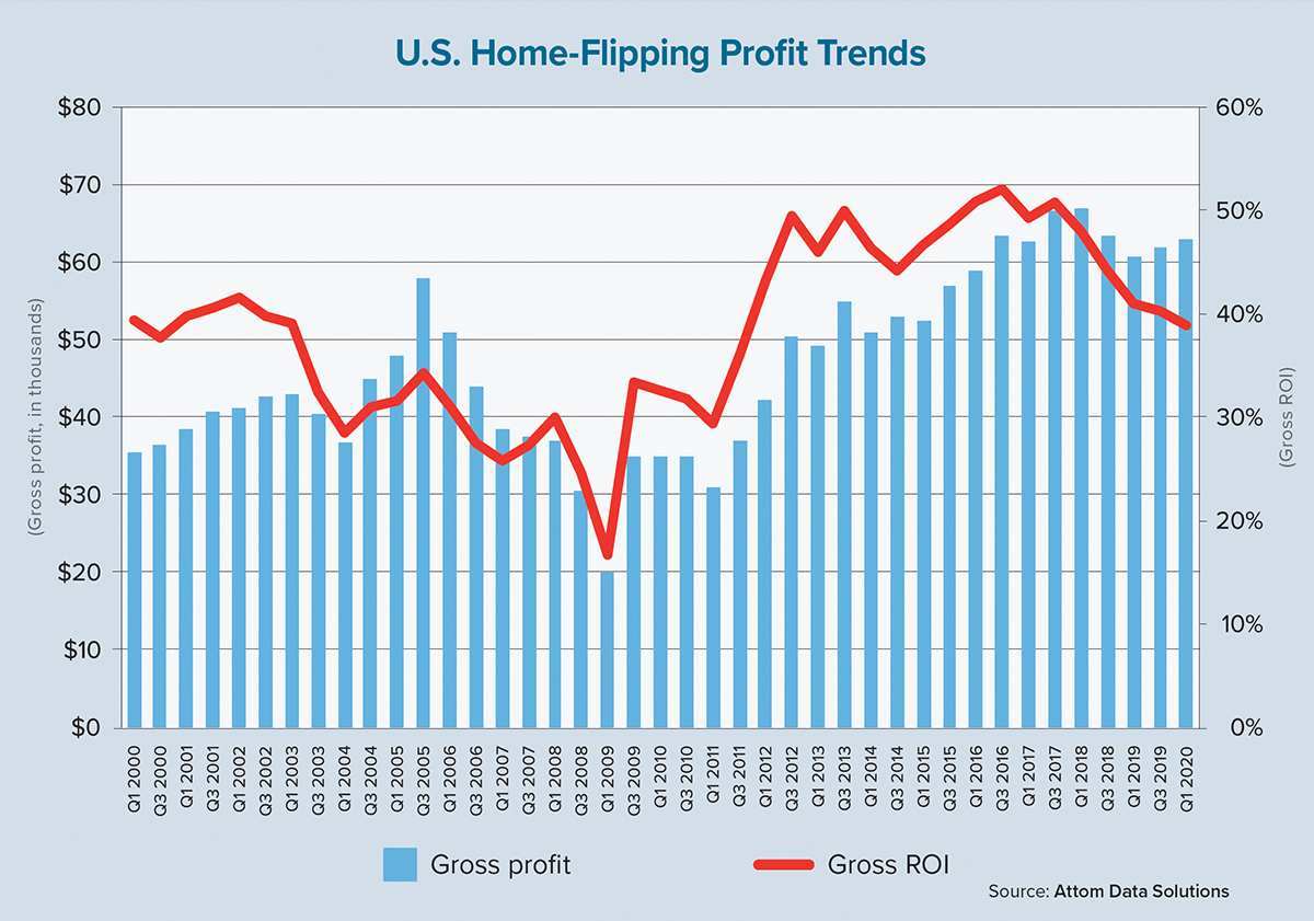 Attomdata's tweet photo. This @ScotsmanGuide #DataDecoded article, authored by @Attomdata's Chief Product and Technology Officer, #ToddTeta, examines the share of U.S. #homesales involving #fixandflip projects amid the global pandemic: #homeflipping #flippingprofits  #propertydata https://t.co/mciP7PCqRE https://t.co/czViO0w7Au