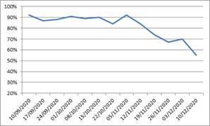 To some extent at least, this is the context the school closure row has to be seen in. Some schools are barely able to function as a result of pupil/staff absence. Kent is a good example where attendance has just continued to decline as term has gone on- now stands at 55%.