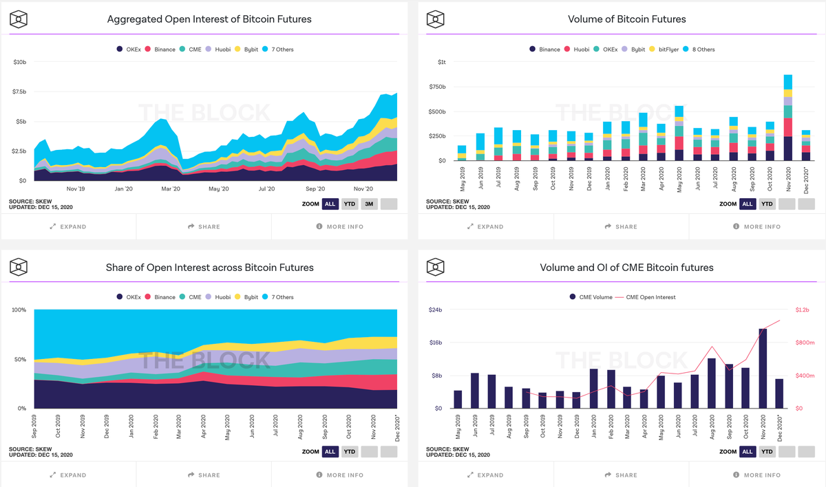 Monitor options and futures data for Bitcoin and Ethereum on The Block Data  Dashboard for FREE. https://t.co/nyykjefH9l https://t.co/QOvhVrTPpS