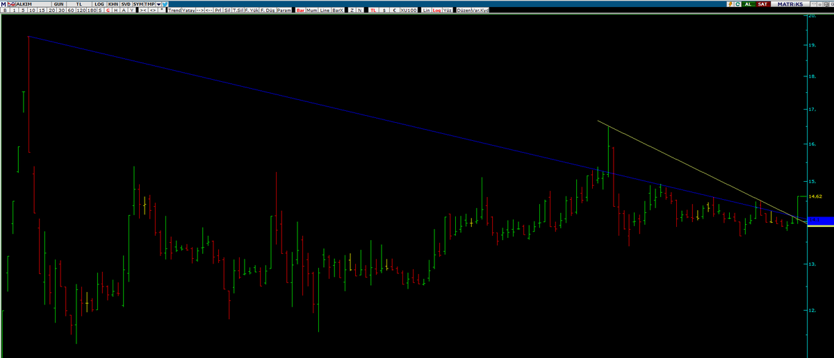 #Alkim

Günlük Bazda;
Hem uzun  - Hem kısa vade de Düşeni Kırmış görünüyor.

YTD.