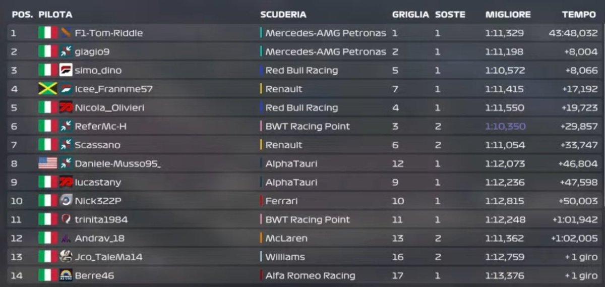 Mauro_Serafin's tweet image. Finisce così una gara avara di sorpassi ma non di emozioni. Zandvoort ha regalato una gara giocata sui nervi e il duo Mercedes ne esce alla grande con una doppietta che porta F1-Tom-Riddle e giagio9 ad accorciare sul leader del campionato Nicola__Olivieri. #FPerformance