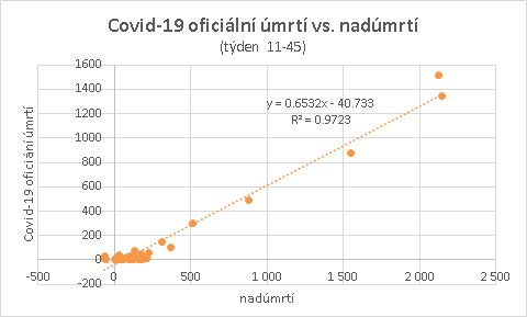 OndrejNezdara's tweet photo. Korelace reportovaných #Covid_19 úmrtí a "nadúmrtí" je 0.97. To jasně ukazuje, že úmrtí mimo oficiální statistiky jsou prakticky výhradně Covid-19 úmrtí. .... a taky, že na Covid-19 zemřelo minimálně o polovinu více lidí než se oficiálně zveřejňuje. #Pandemie https://t.co/5kP5rnHqlZ