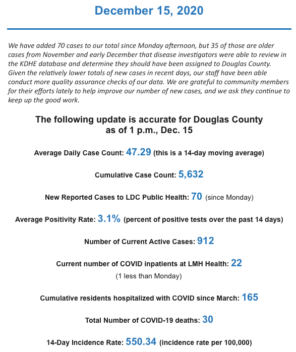 #DGKSCOVID 
Today's updated numbers since Monday. Half of the new cases we received today are cases from November and early December that our staff found during a quality assurance check.

New Epidemiological Dashboard: reports.mysidewalk.com/4fda1b963e

conta.cc/2KxFZ4H