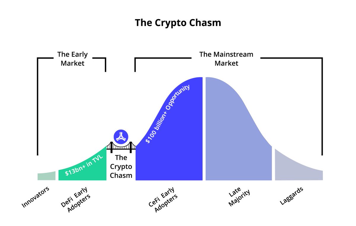 "The early CeFi majority is already in DeFi markets and the opportunity associated with the closing of this ‘CeFi to DeFi’ chasm will be the top growth area for blockchain powered financial services heading into 2021."....from  @bmaho's "Crossing the Crypto Chasm" Highlights 