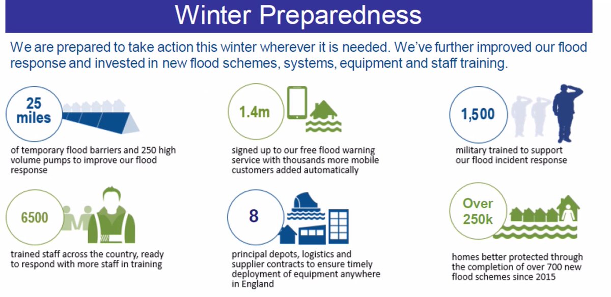 Today we ran a press briefing alongside @metoffice on flood prospects this winter. Signals of a wetter than average Jan - Feb so now’s the time to check your flood risk and sign up to our free flood warnings here gov.uk/sign-up-for-fl…