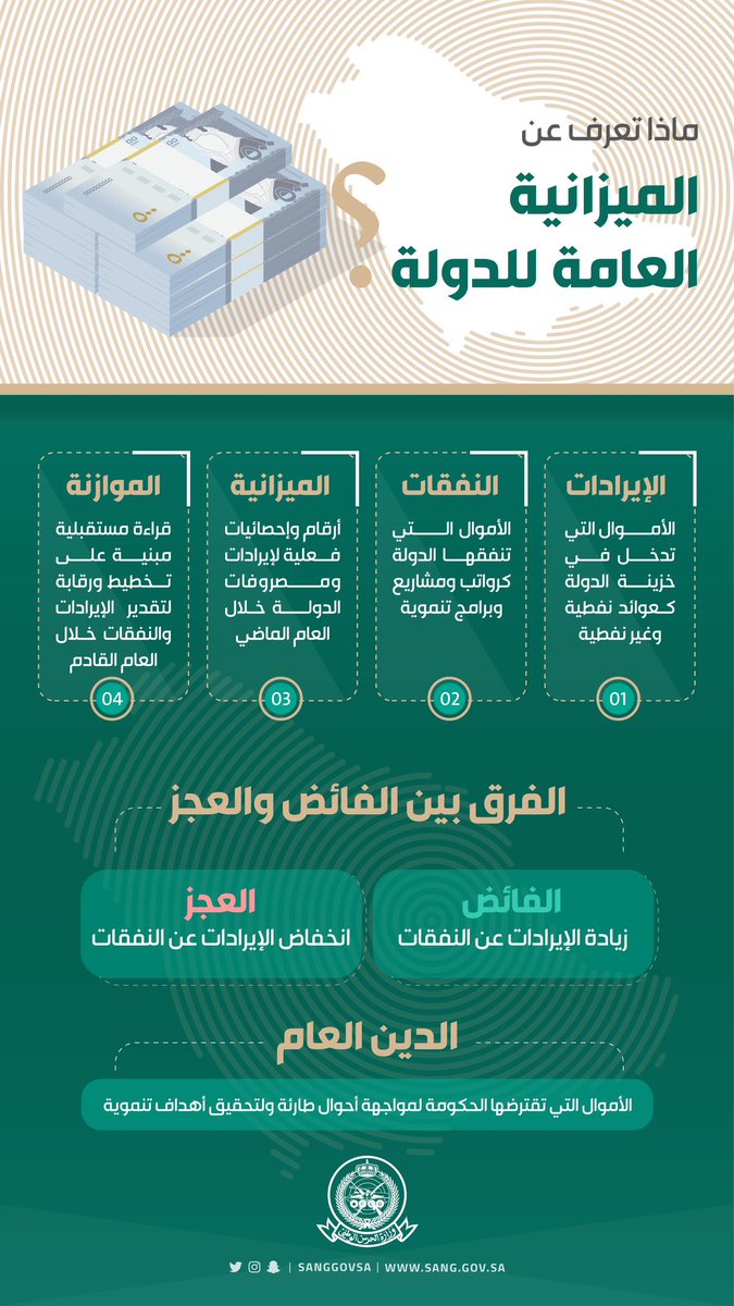 وزارة الحرس الوطني Twitterren ماذا تعرف عن الميزانية العامة للدولة ميزانية 2021 وزارة الحرس الوطني