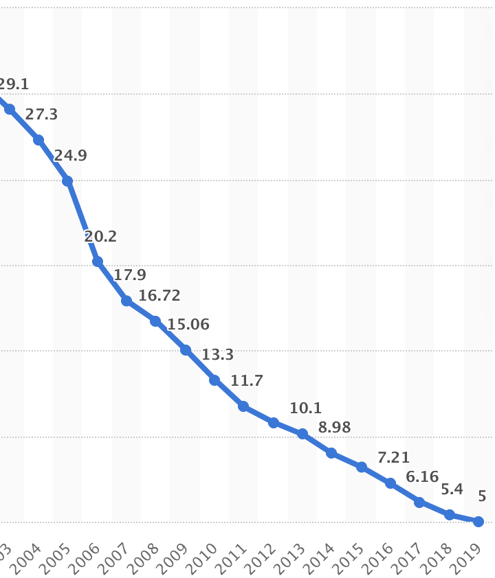 We could go abroad, of course. Russia is the only country in the G8 listed among the ten most violent by the global peace index ( https://en.wikipedia.org/wiki/Global_Peace_Index). Here's the homicide rate there since the magical year of Facebook's birth./6