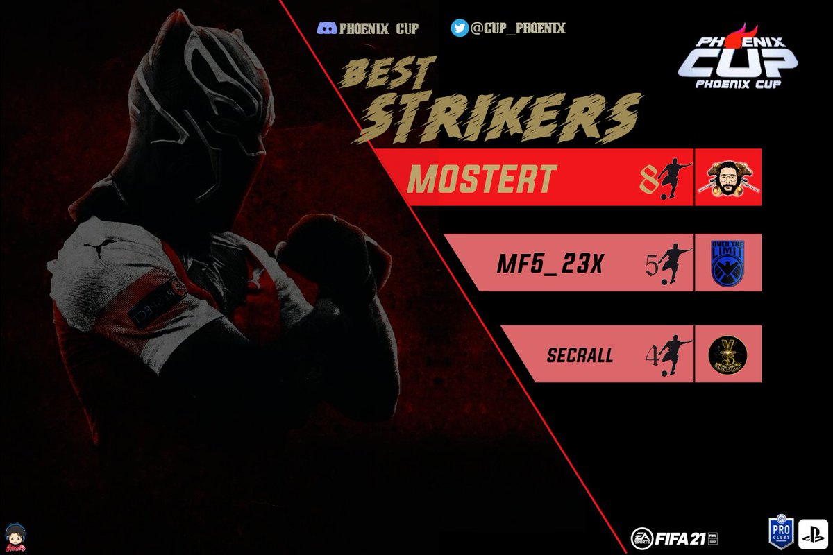 Voici comme promis le classement Buteurs !! 

🥇 Joueurs de chez @fatmaiss
🥈 Joueurs de chez <a href="/OTL_eSport/">🪙</a> 
🥉 Joueurs de chez Volta 

Dans ce tournoi il y'a eu beaucoup de but gg à tous. J'espère vous revoir le 10 Janvier 2021 ! Merci de votre confiance et à bientôt.