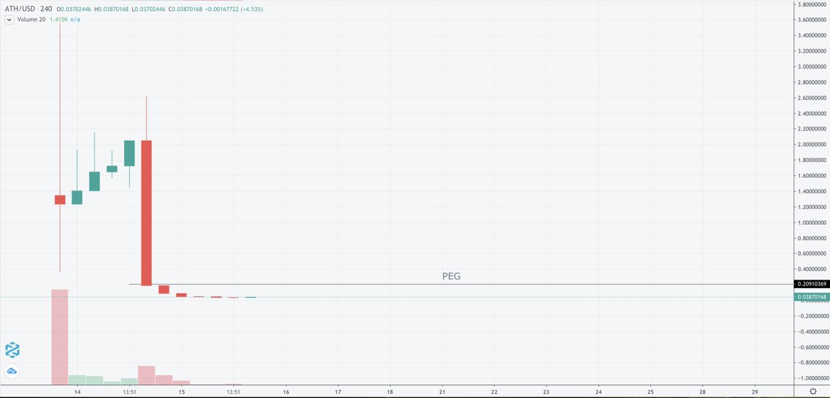  The big red candle on the chart makes it look like the price is low and new buyers come in to buy the dip - these new buys increase the value of everyone’s tokens.Example Pictured of  $ATH