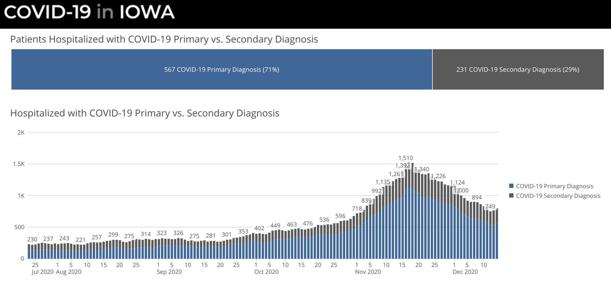 Iowa breaks out their pts hospitalized "with" vs "for" C19. C19 is NOT the primary diagnosis for almost 30% of the state's COVID hospns. A similar or often higher ratio can be seen in other states that report hospital metrics this way.