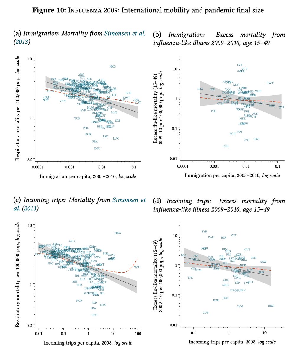 Here is just a taste of the data in the paper. In the 2009 influenza pandemic, the mortality rate was much *lower* in countries *more* exposed to international migrants and travelers before the pandemic.