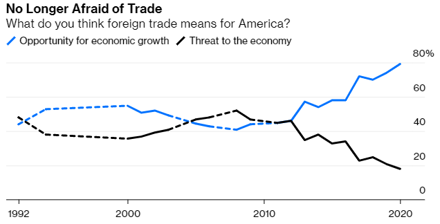 Whether it's the economic downturn, resistance to the Trump administration's approach, or just a growing understanding of the important role of trade to our economy - there's growing support for foreign #trade among Americans. Read more: lnkd.in/gKmDuE5

#tradeinOR