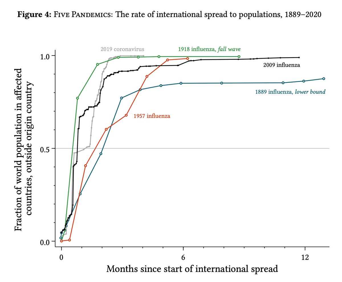 But there's nothing like that in the data. Across the four past pandemics we study, from 1889 to 2009, the time it took for the pathogen to reach the median person on earth only varied by *six weeks*.This graph holds national borders constant, and adds Covid-19 for comparison.