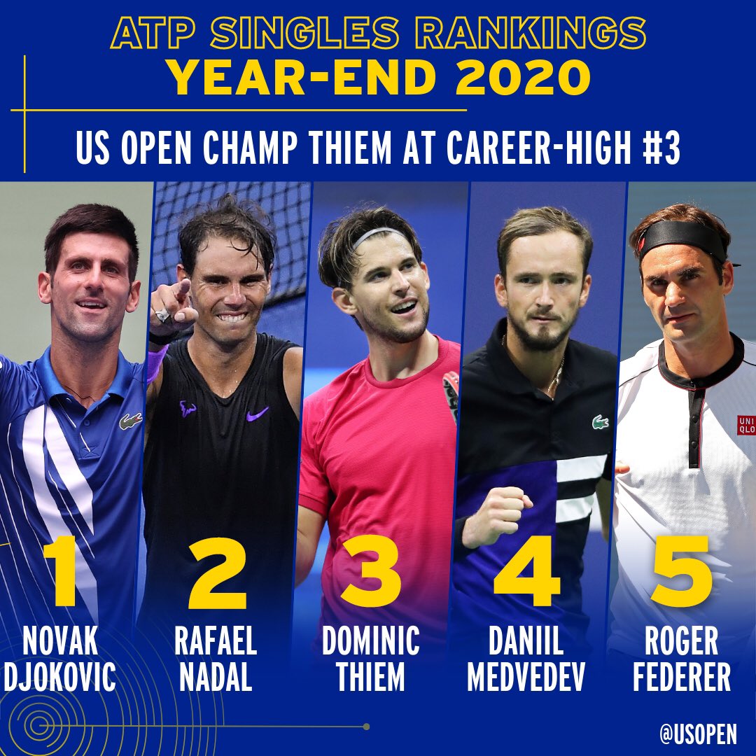 What a 🎢 year it’s been.
Our 2020 singles champs both check-in at year-end no. 3️⃣ https://t.co/IEK6P2Q4pz