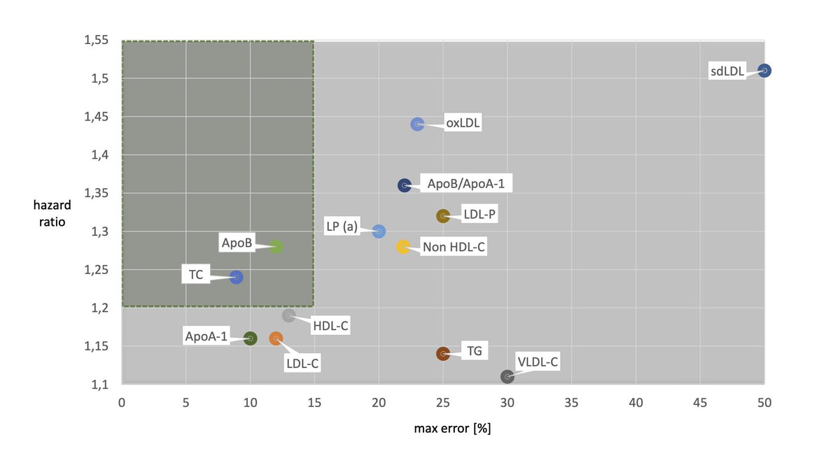 lucentbotanical's tweet photo. @PeterAttiaMD This sort of chart I haven't seen anywhere else. You could probably do a better job, perhaps putting mortality on the y-axis. https://t.co/ZODER7ogq9 https://t.co/eCSWC7duA8