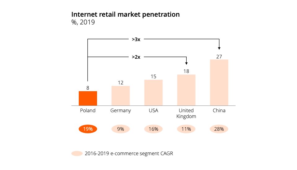 The e-Commerce market is still little penetrated in Poland as online sales only make up 8% of total retail sales while it stands at: 12% in Germany 15% in the USA 18% in the UK 27% in China
