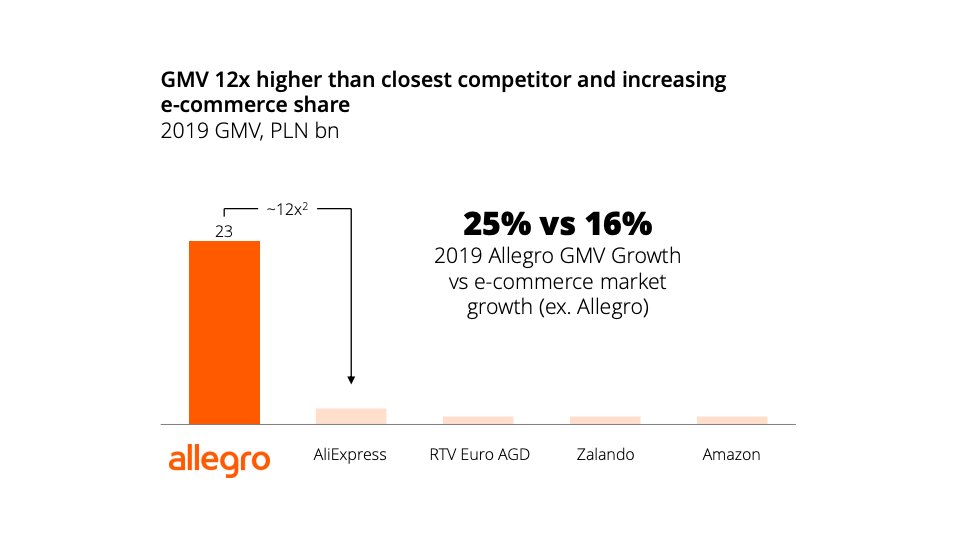  Allegro's positionAllegro is the leading eCommerce platform in Poland with a GMV (ex. second hand items) of PLN 23B versus PLN 2B for AliExpress (next best) 20m internet users in Poland visit Allegro every month Representing 63% of the Polish population (age +16)