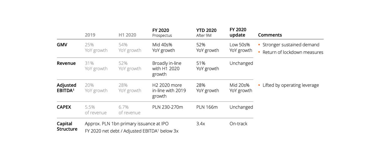  Adjusted EBITDA reached PLN 409m in Q3 ’20 up 27% but EBITDA margins decreased to 44% (down from 52% a year earlier)