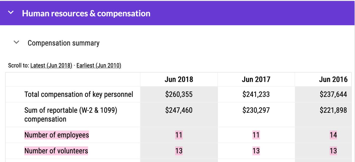 SPD doesn’t just use unpaid manual warehouse labor; they depend on it.Note the # of volunteers vs. # of employees on SPD's tax documents.Again, despite what SPD’s description suggests, volunteers are overwhelmingly placed in the warehouse. https://www.open990.org/org/943042614/small-press-distribution-inc/