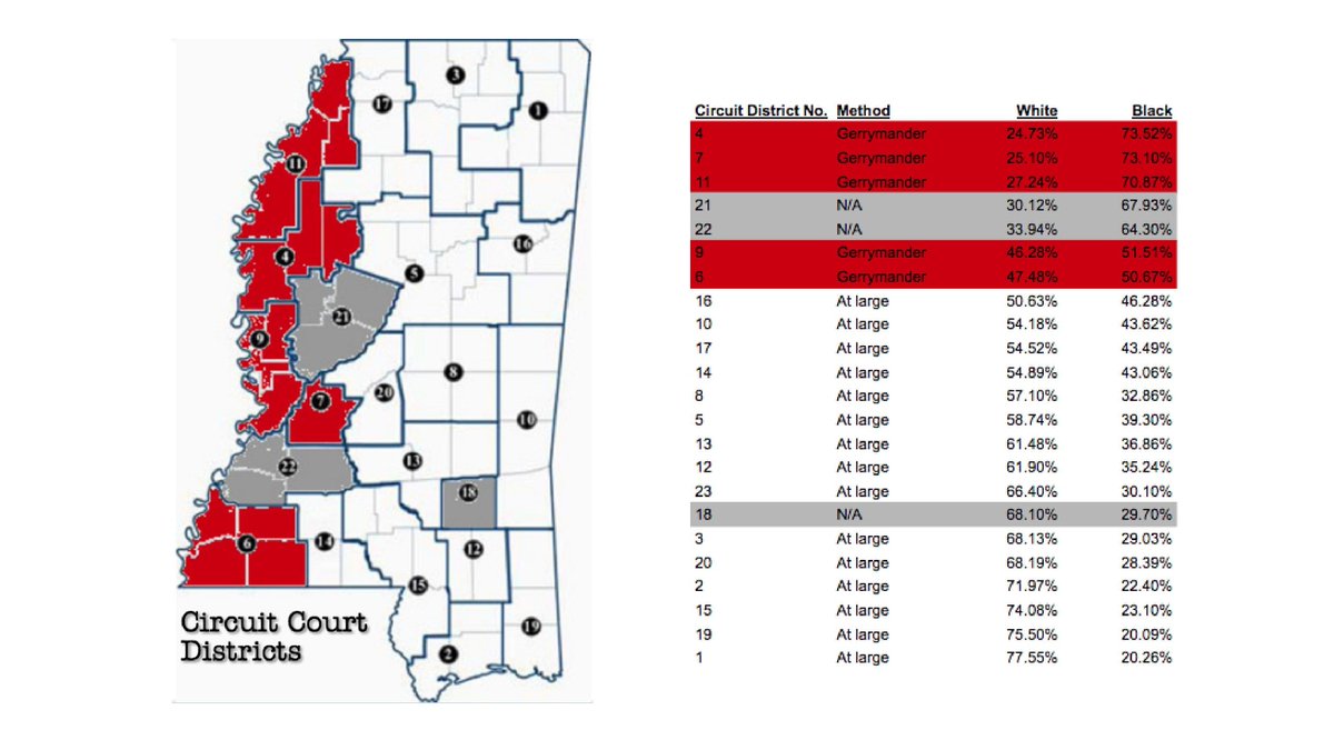 THREAD: Judges in every majority-black multi-member trial court district in Mississippi sit in subdistricts drawn so white minority voters can elect a candidate of choice.Judges in white districts are elected at-large, denying black minority voters the same opportunity. 1/