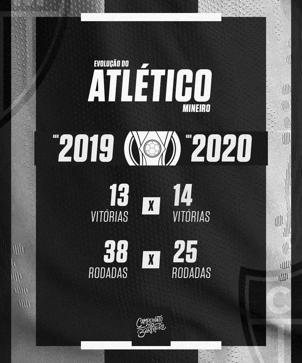 Brasileirao's tweet photo. O @Atletico já superou seu número de vitórias de 2019. Campanha de respeito do Galo, que busca a taça. #BRCAM https://t.co/LbAUxHWljc