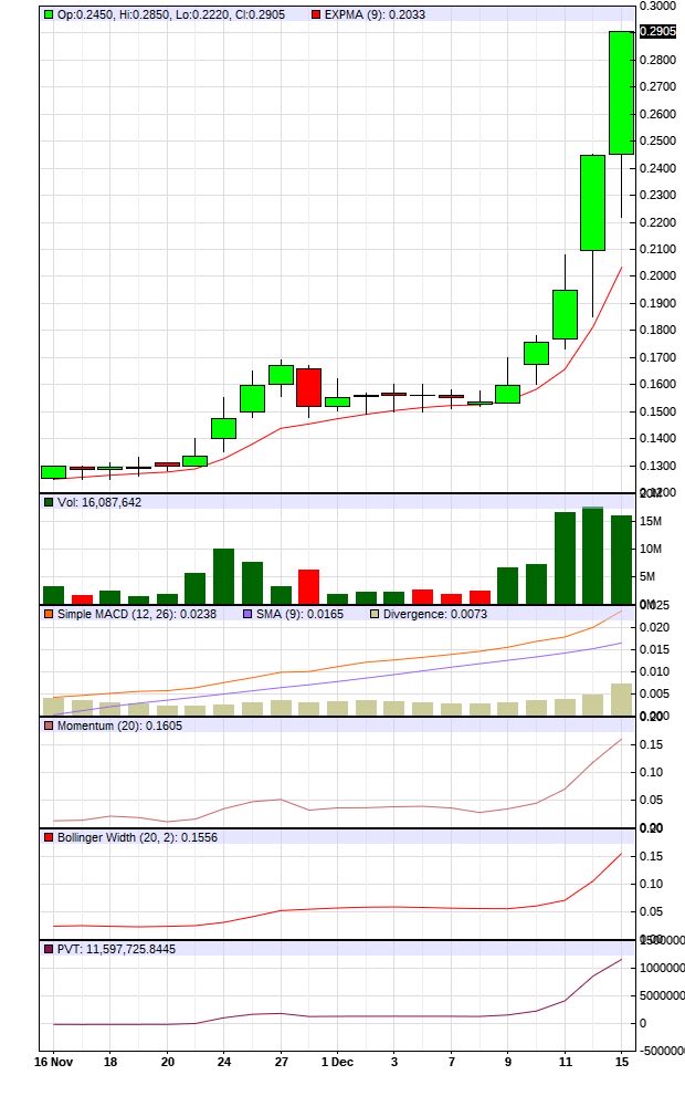 DFan70's tweet image. $SHMP | Custom Technical Chart for Naturalshrimp via @Barchart
The locals are making calls for dollar-land - does $SHMP blow past old .90 highs? Stay tuned! ⁦@NaturalShrimp⁩ #StocksToWatch  barchart.com/quotes/SHMP/te…