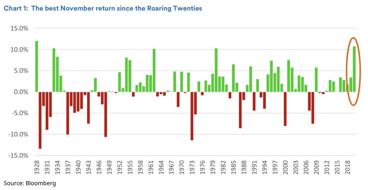 10/ When we disrupt the price system through price controls, inflation, interest-rate targeting, or suspension of redemption for specie (bank holiday), we are disrupting the system by which we collaborate, and disrupting the process of liquidation.