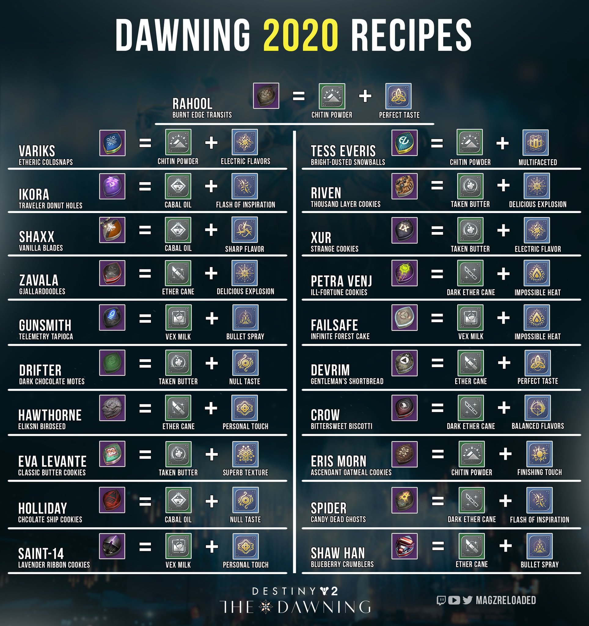 Magz On Twitter The Dawning 2020 This Will Include All The New Recipes Rt To Save A Baker Destiny2 Thedawning