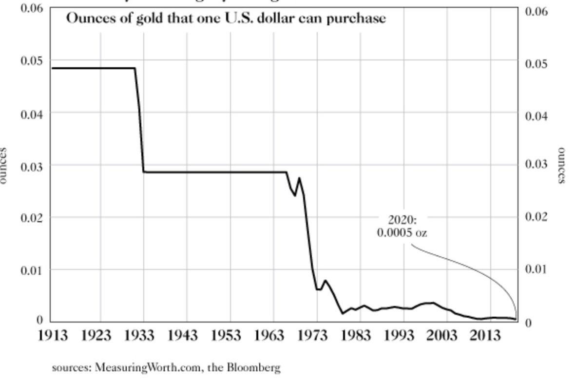 lowerthe_debt's tweet photo. The dollar has given up 86% of its value against gold over the last 20 years, and since the founding of the Federal Reserve, it has lost 99% of its value relative to gold.

There are no free lunches, and as we have printed more currency, its relative value has fallen. https://t.co/c7hYI1ItCY