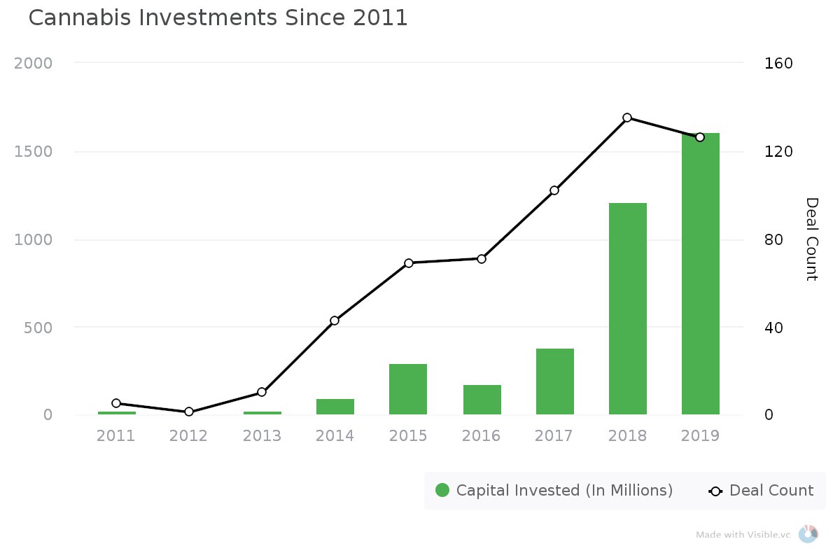 VisibleVC's tweet image. &quot;The cannabis industry has taken off over the last few years as legalization sweeps across the US. Since 2011 vc investment in the cannabis space has gone from a tad more than $0 to $1.5B+ in 2019.&quot; 

Check out &quot;10 VCs investing in Cannabis&quot; here: visible.vc/blog/10-ventur…