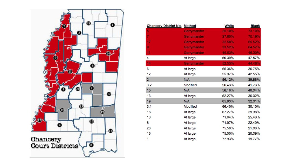 CHANCERY COURTS: Mississippi's chancery court districts are set out in Title 9 Chapter 5 of the Mississippi code.  https://casetext.com/statute/mississippi-code-1972/title-9-courts/chapter-5-chancery-courts/chancellors-districts-and-terms 6/