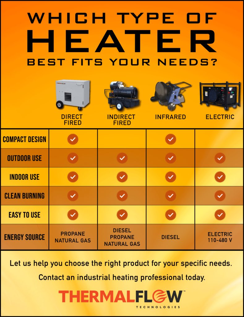 ThermalFlowTech's tweet image. 🔥Learn more here at our blog spot linked below!🔥

thermalflowtech.com/thermal-flow-i…

#tentheaters #climatecontrol #heaters #outdoordining #eventtents #outdoorevents #remoteheating #mobileheaters #constructionheat