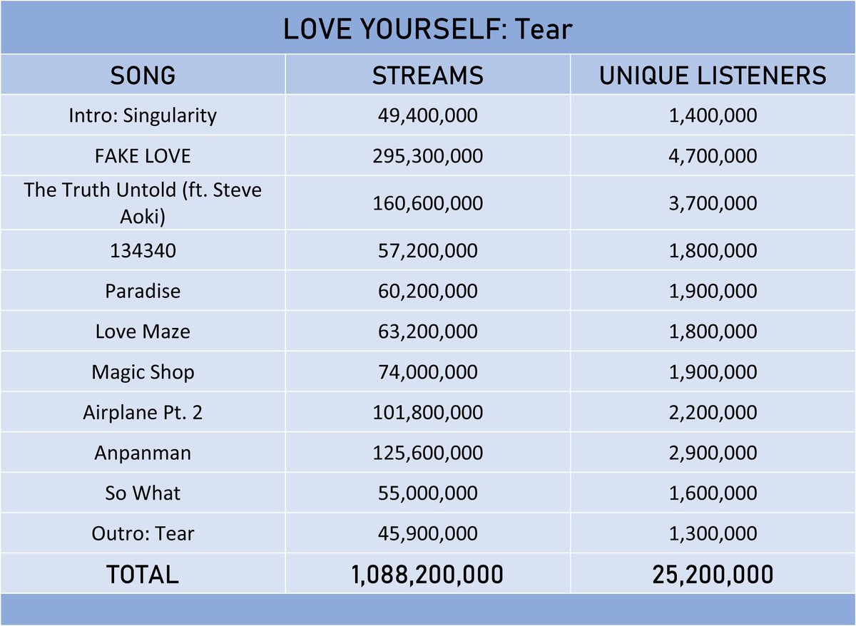 thread of bts’ album streams + unique listeners on melonstarting with their albums that won album of the year at the melon music awards