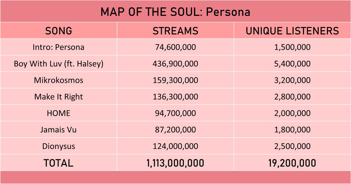 thread of bts’ album streams + unique listeners on melonstarting with their albums that won album of the year at the melon music awards