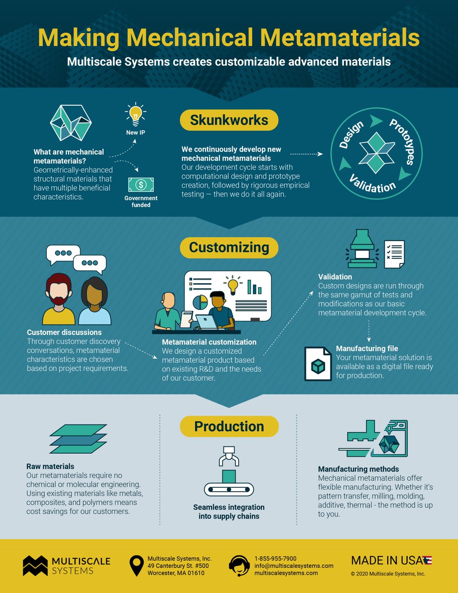 MultiscaleSys's tweet image. Wonder how we make mechanical #metamaterials? Check out our new #infographic on the process, from idea to product. #dataviz #coolguides