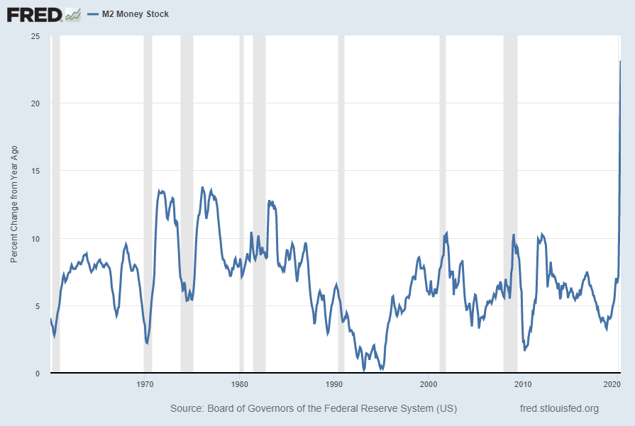 19/ Where does that leave us? Billions have been locked in their homes while the money supply has increased by over 20% in a year. It's a powder-keg of inflation, malinvestment, and risk. We are in unprecedented times monetarily speaking.