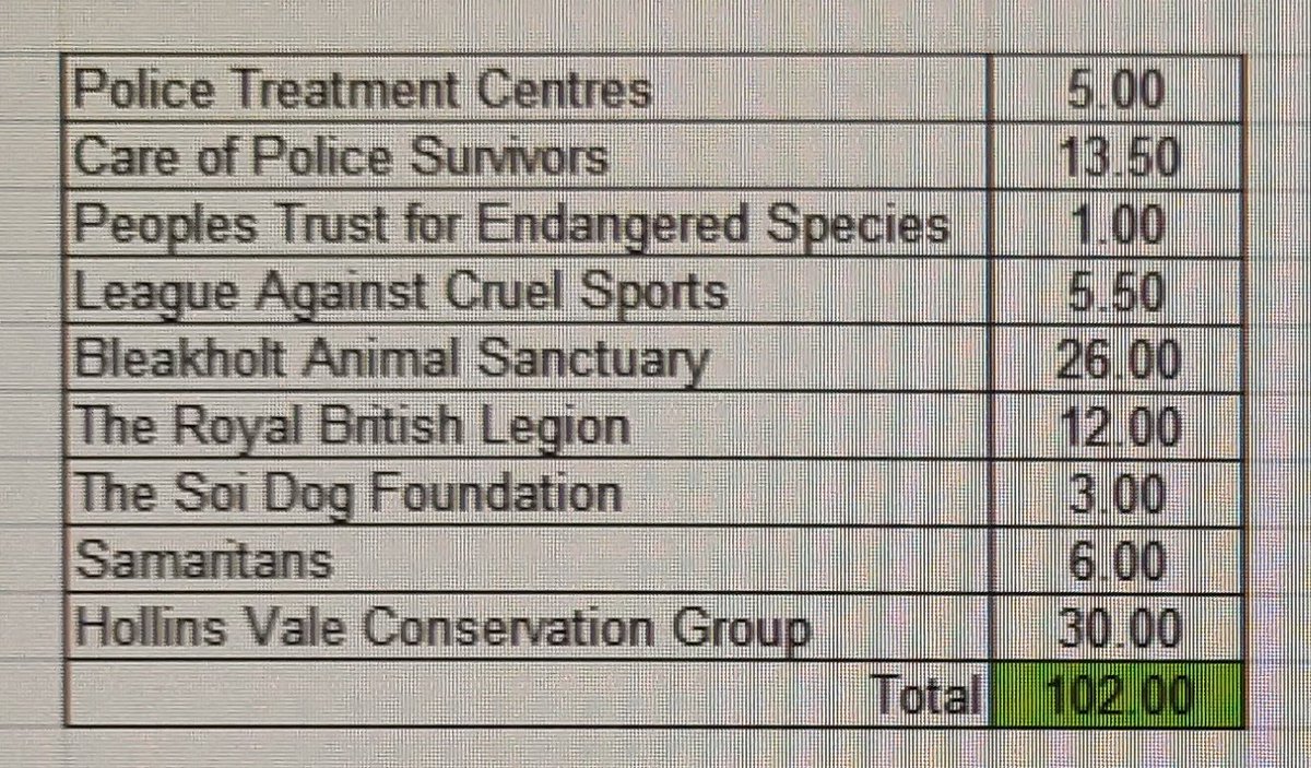 RichardEaston's tweet photo. Sincere thanks to everyone who has bought a copy of my #poetry book
#wordsthoughtsobservations
Below is an "as it stands" tally of the charity donations nominated by you all.
There are only 10 copies left which is fantastic.
Further details at https://t.co/3fHICzuQfD
@UK_COPS https://t.co/fHAomVbMHm
