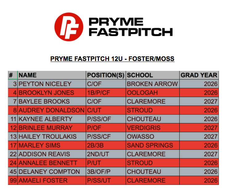 prymefastpitch's tweet image. ROSTER ALERT! 
Spring/Summer Roster for Pryme Fastpitch 12u - Foster/Moss below.  Solid returning cast + some key additions should make them fun to watch in 2021 and beyond!  
#prymefastpitch
#PrymeTyme
#Sweepthesheds